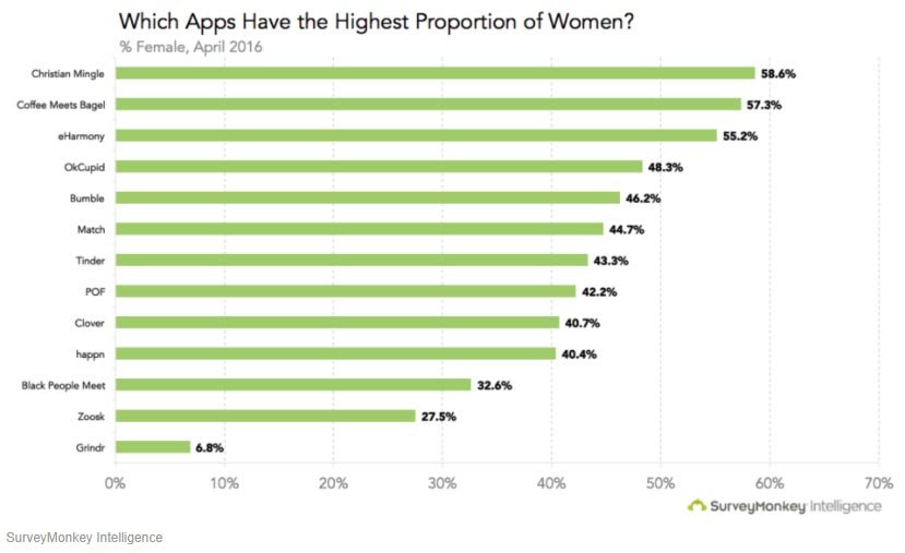 Male to Female Gender Ratios, Dating Apps