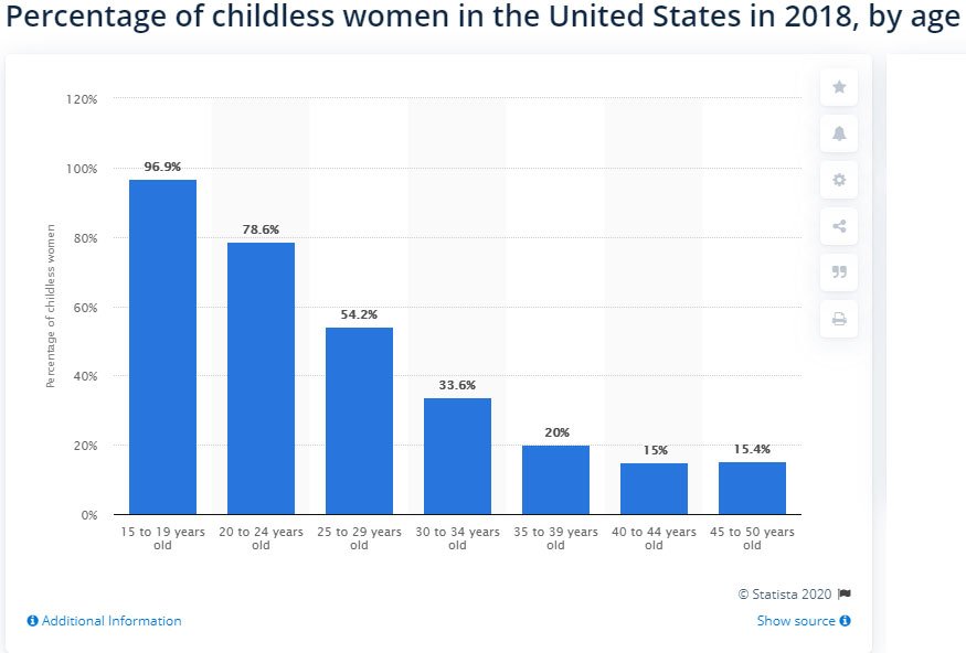 Percentage of Childless Women In The United States By Age Chart