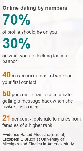 Online Dating First Messages, Response Rates