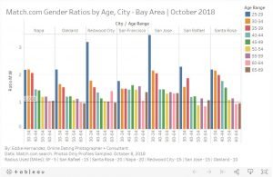 San Francisco Bay Area Gender Ratios, Male to Female