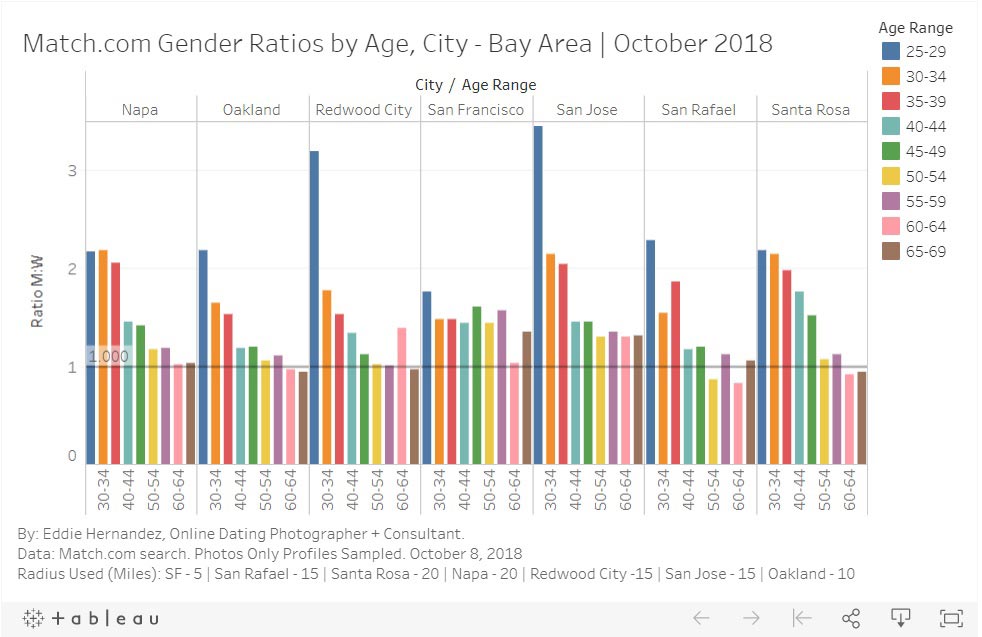 Dating App Match.com San Francisco Bay Area Gender Ratios