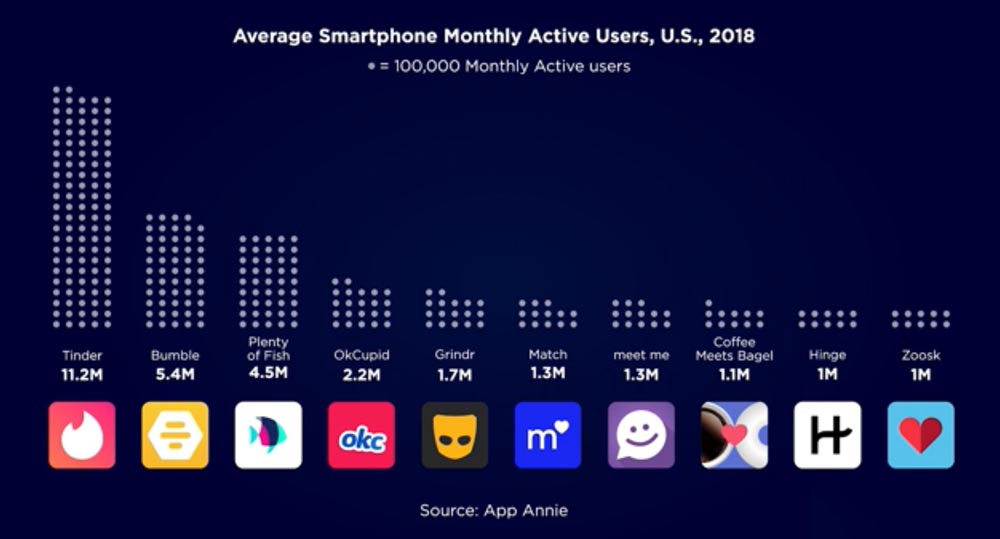 The Most Popular Online Dating Apps By Monthly Average Users