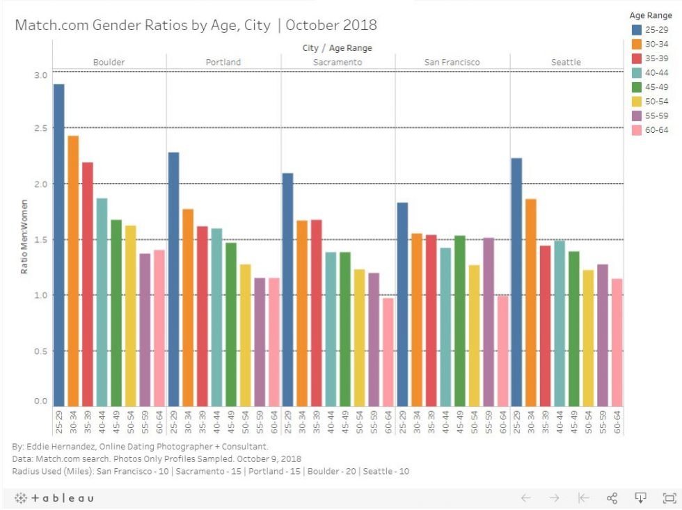 dating apps by gender ratio