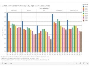 east coast gender ratios dating apps